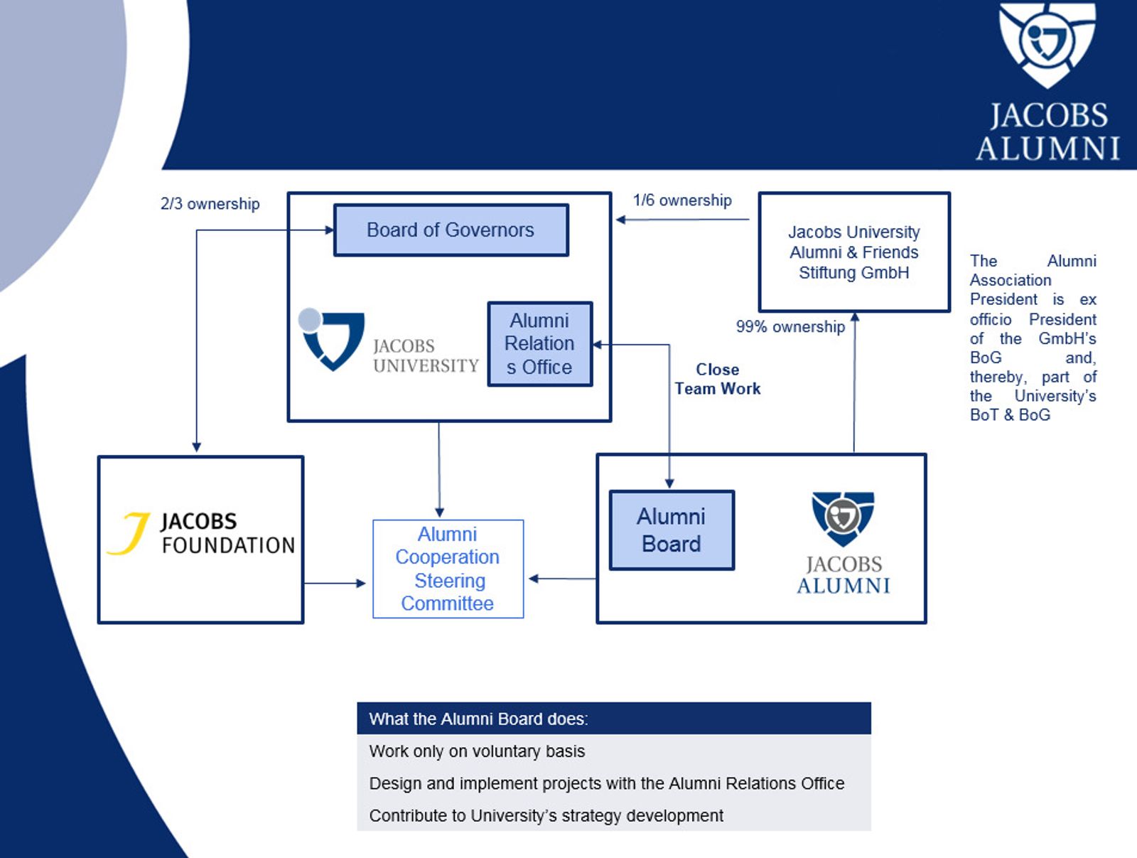 Relationship between the Jacobs Alumni Association and other Jacobs University Stakeholders